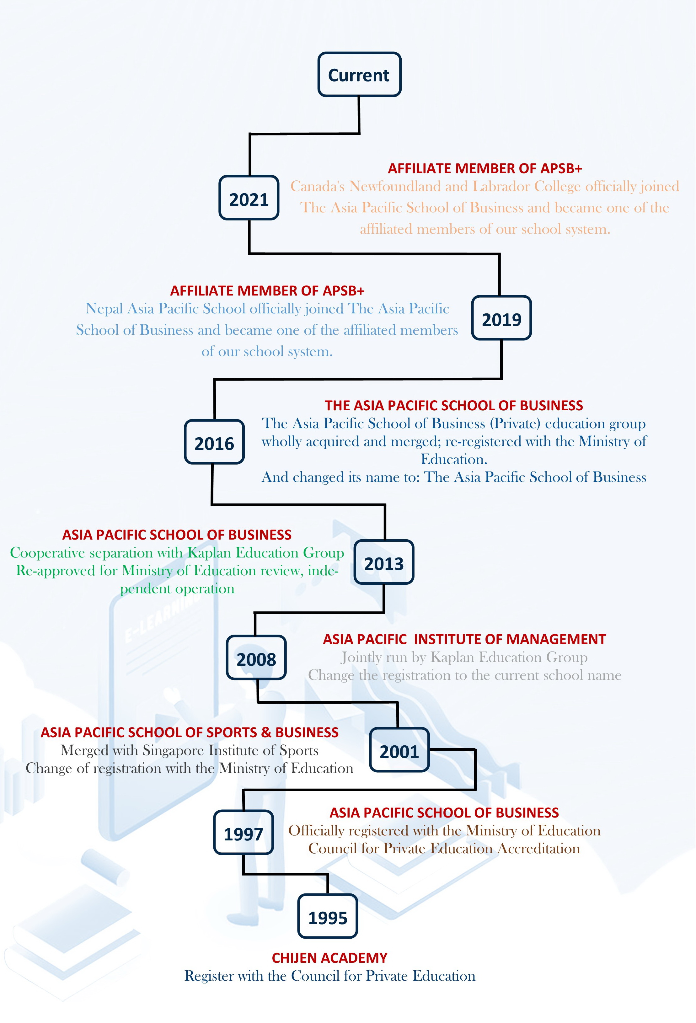 History Evolution